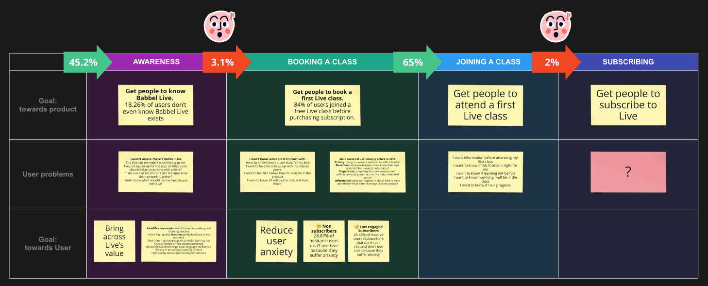Card experiment — results funnel