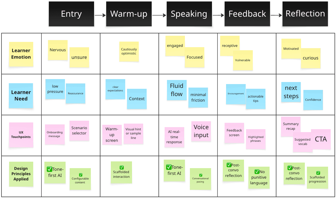 Design principles mapped to the learner emotional journey