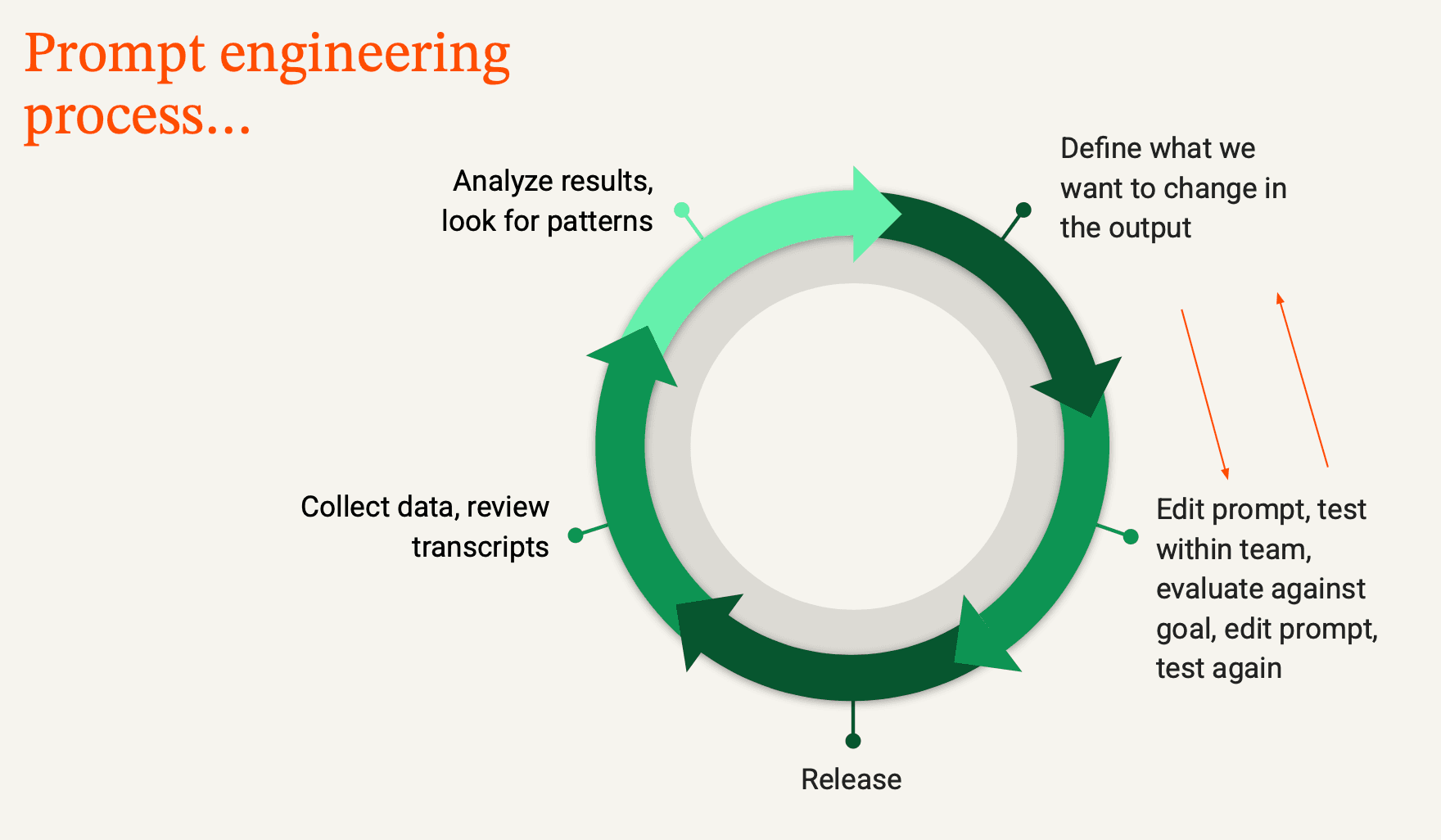 Collaborative prompt QA workflow diagram aligning learning science, content design, and engineering
